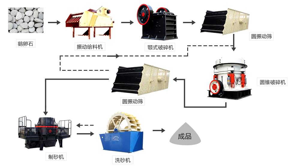 绿色环保、精品型砂石骨料生产线工作流程