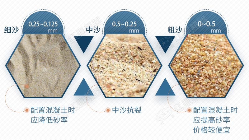 不同粒度的沙子应用不同